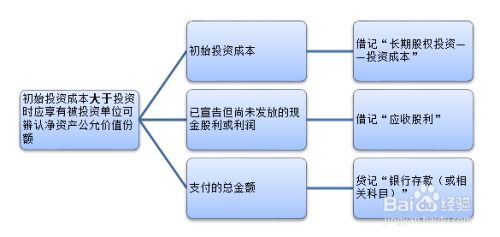 长期股权投资的账务处理 权益法核算 取得