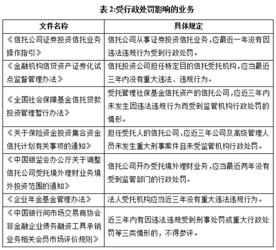 信托公司行政处罚统计及分析 以受托管理股权投资基金为视角